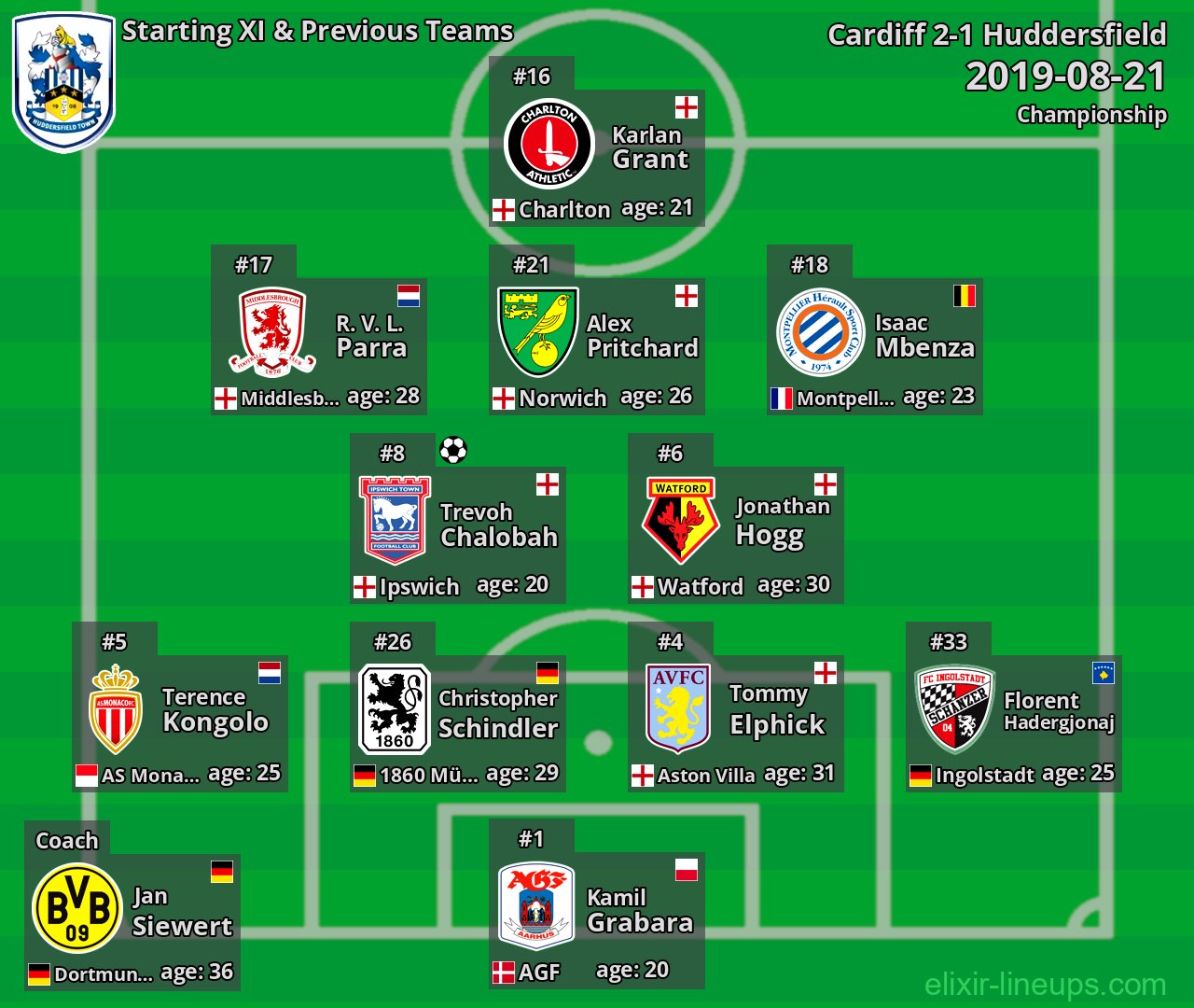 Huddersfield Starting XI & Previous Teams 2019-08-21