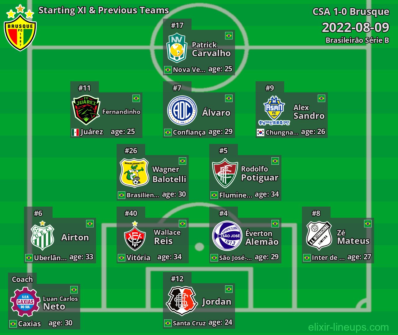 Brusque Starting XI & Previous Teams 2022-08-09
