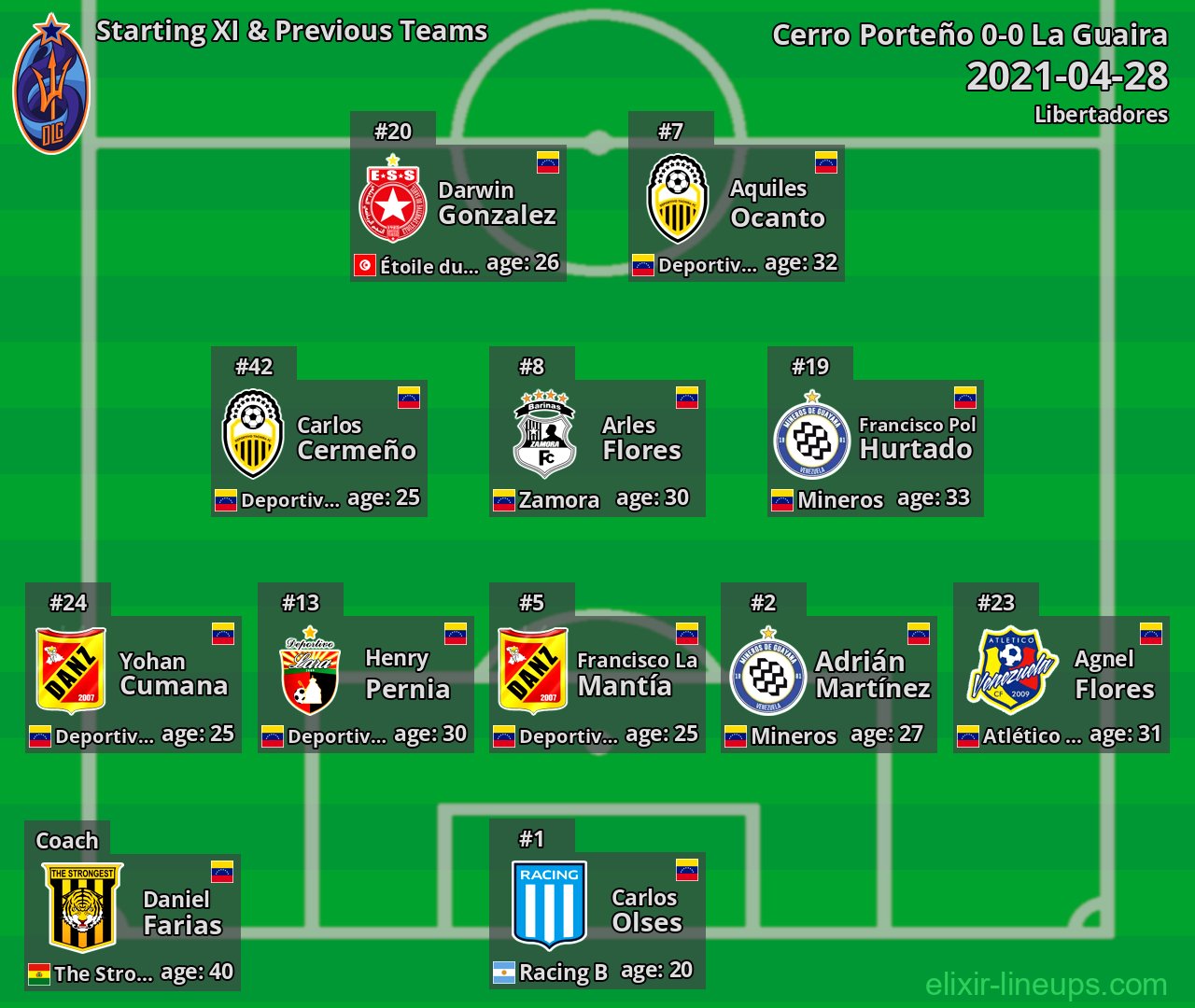 La Guaira Starting XI & Previous Teams 2021-04-28