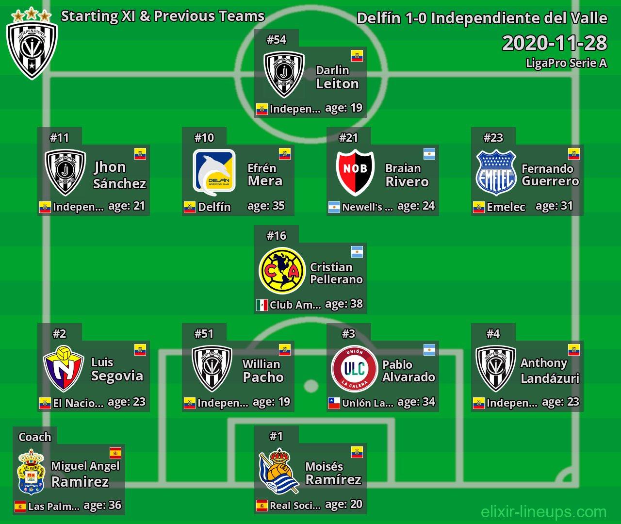 Independiente del Valle Starting XI & Previous Teams 2020-11-28