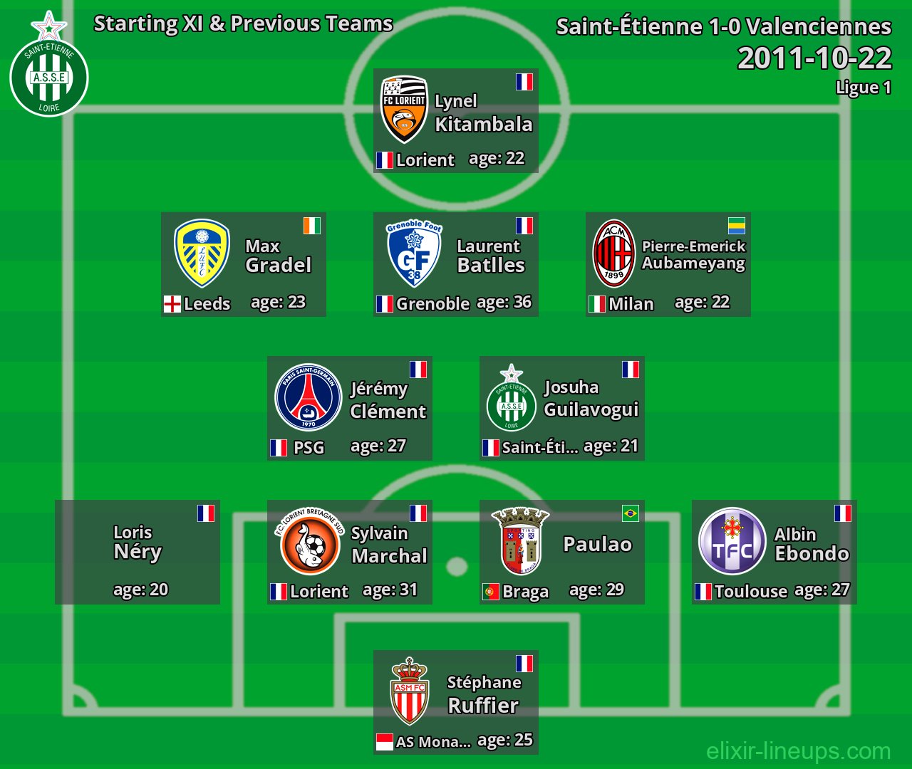 Saint-Étienne Starting XI & Previous Teams 2011-10-22