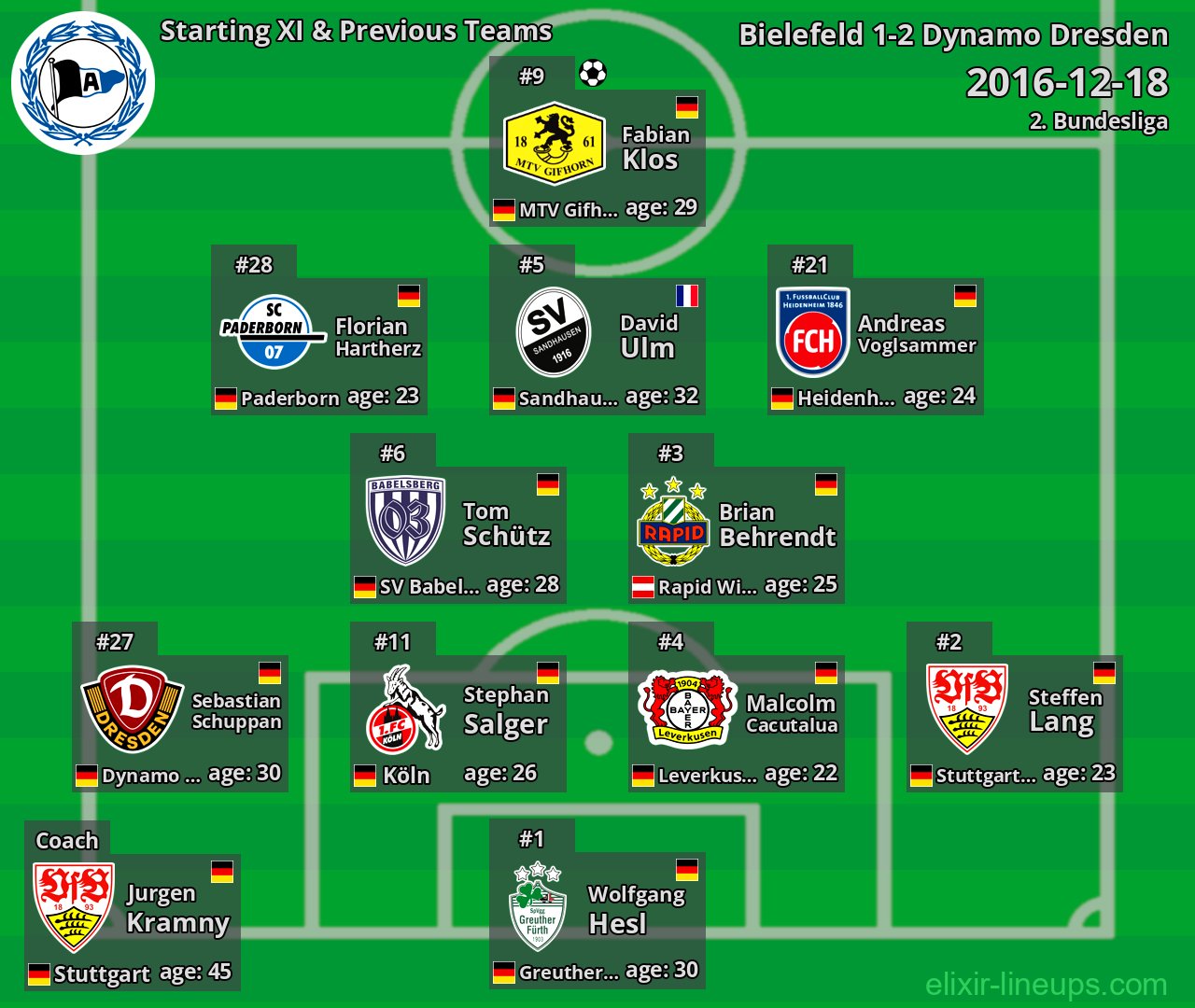 Bielefeld Starting XI & Previous Teams 2016-12-18