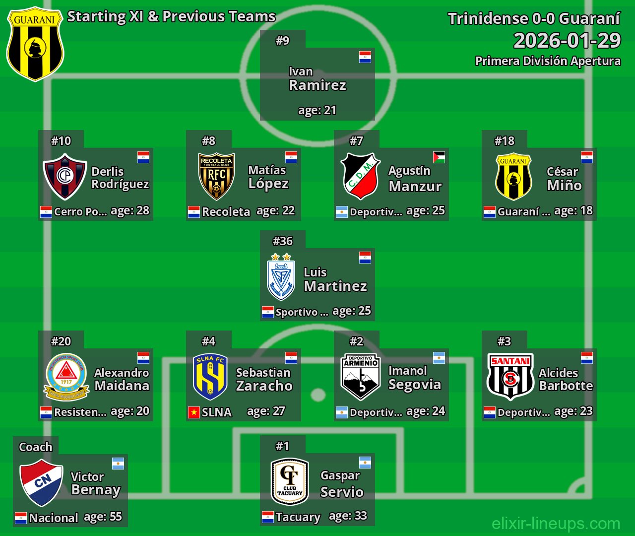 Guaraní Starting XI & Previous Teams 2026-01-29