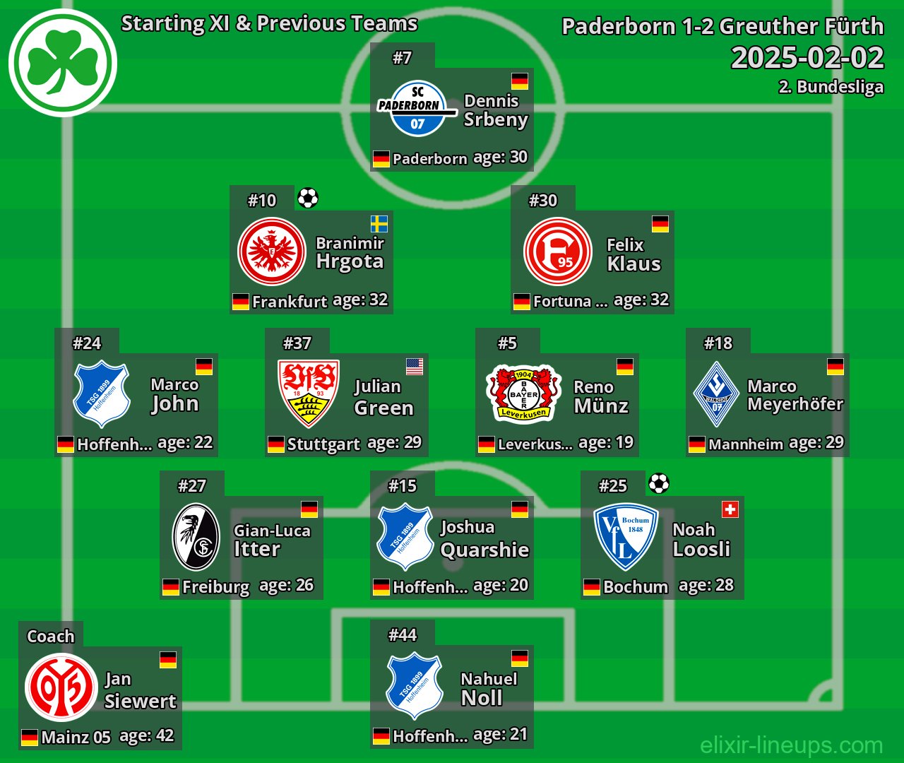 Greuther Fürth Starting XI & Previous Teams 2025-02-02