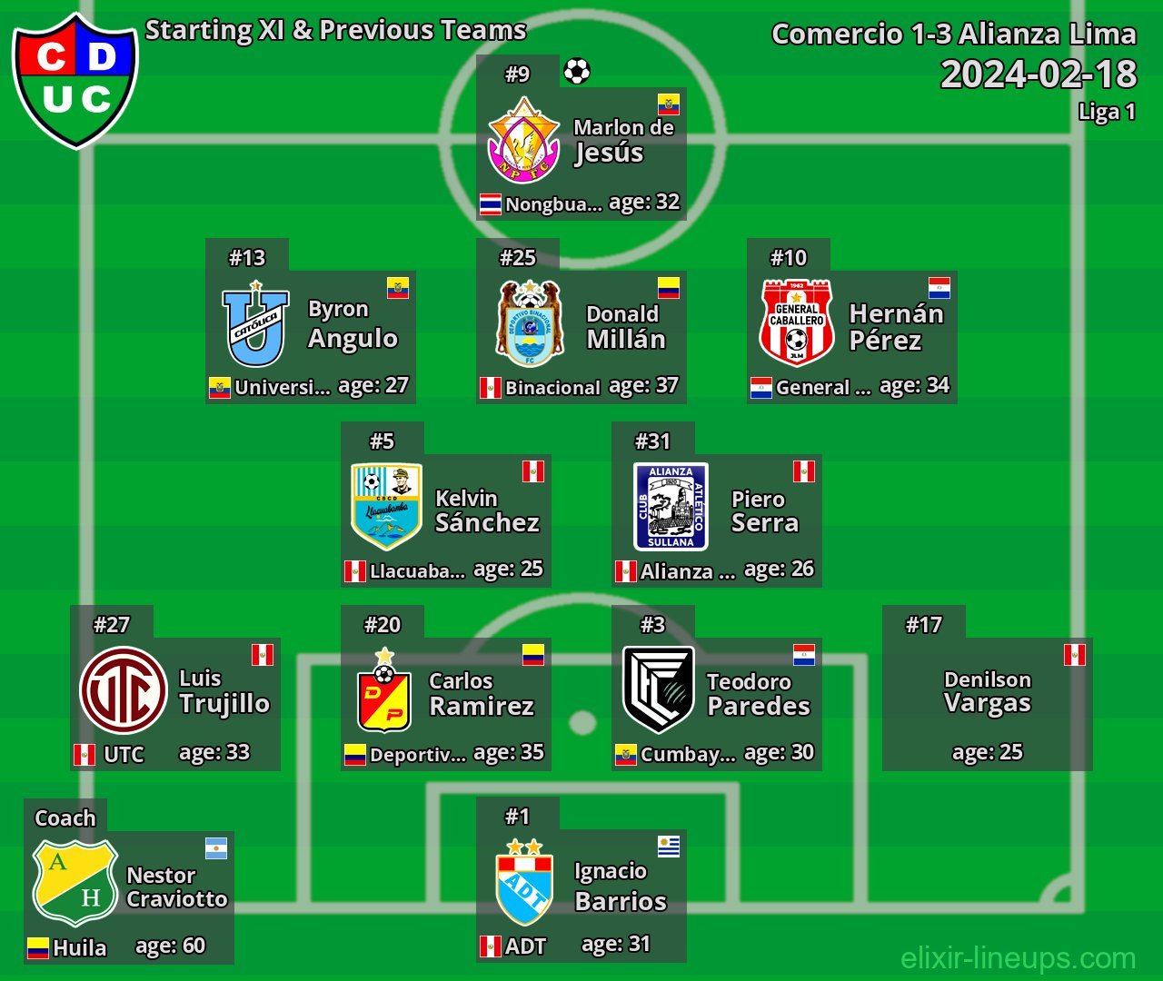 Comercio Starting XI & Previous Teams 2024-02-18