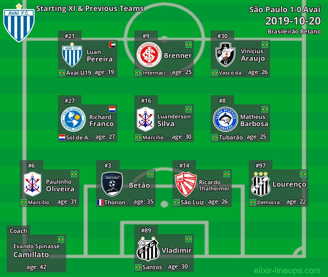 Avaí Starting XI & Previous Teams 2019-10-20