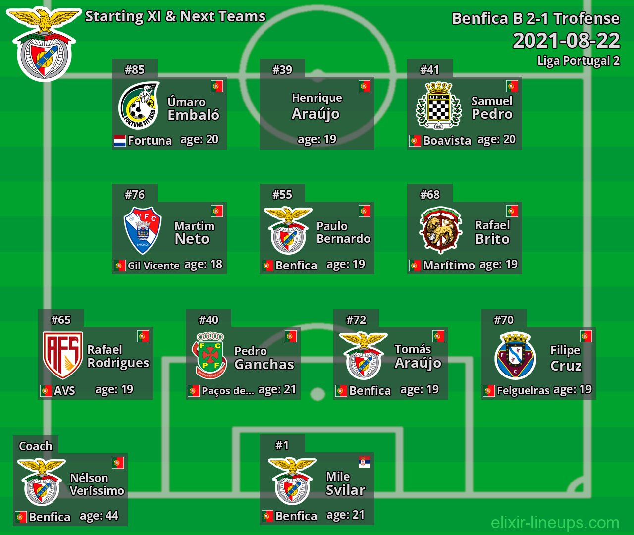 Benfica B Starting XI & Next Teams 2021-08-22