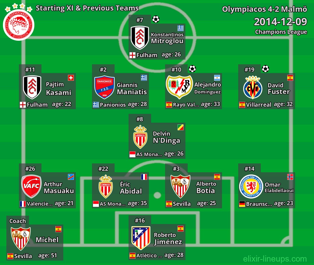 Olympiacos Starting XI & Previous Teams 2014-12-09