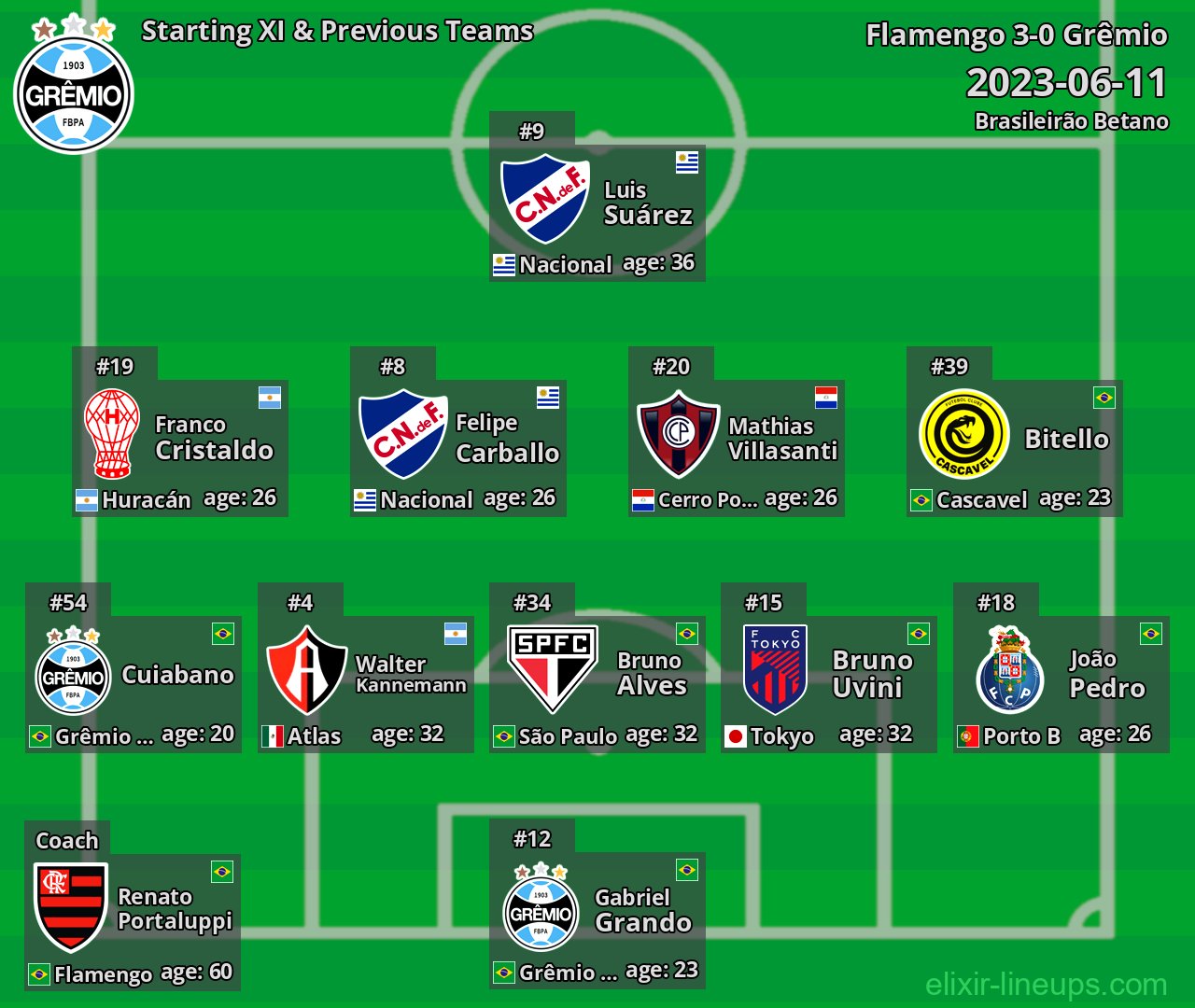 Grêmio Starting XI & Previous Teams 2023-06-11