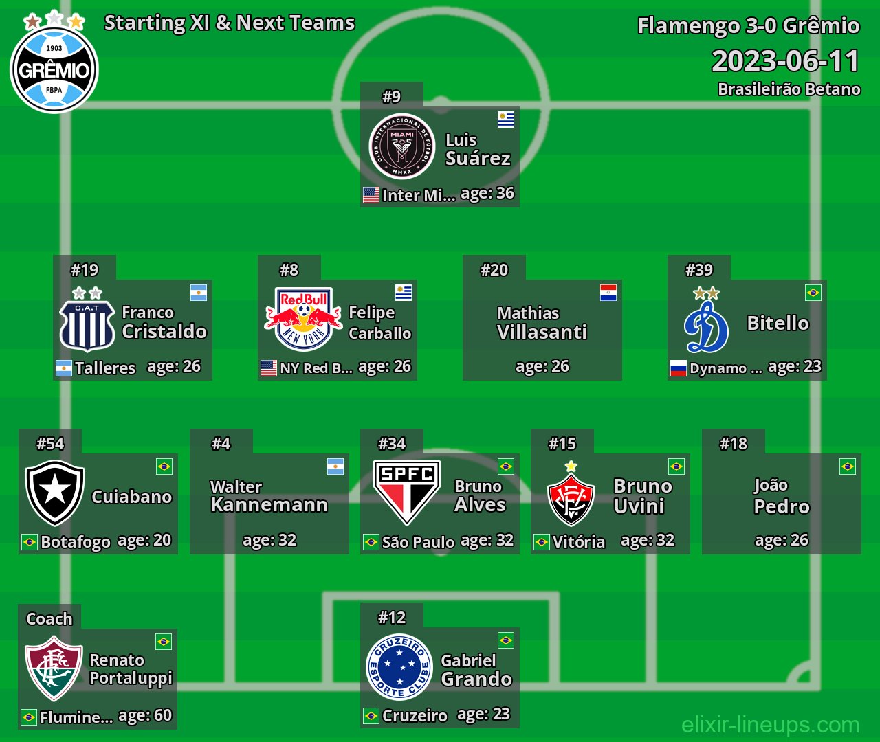 Grêmio Starting XI & Next Teams 2023-06-11