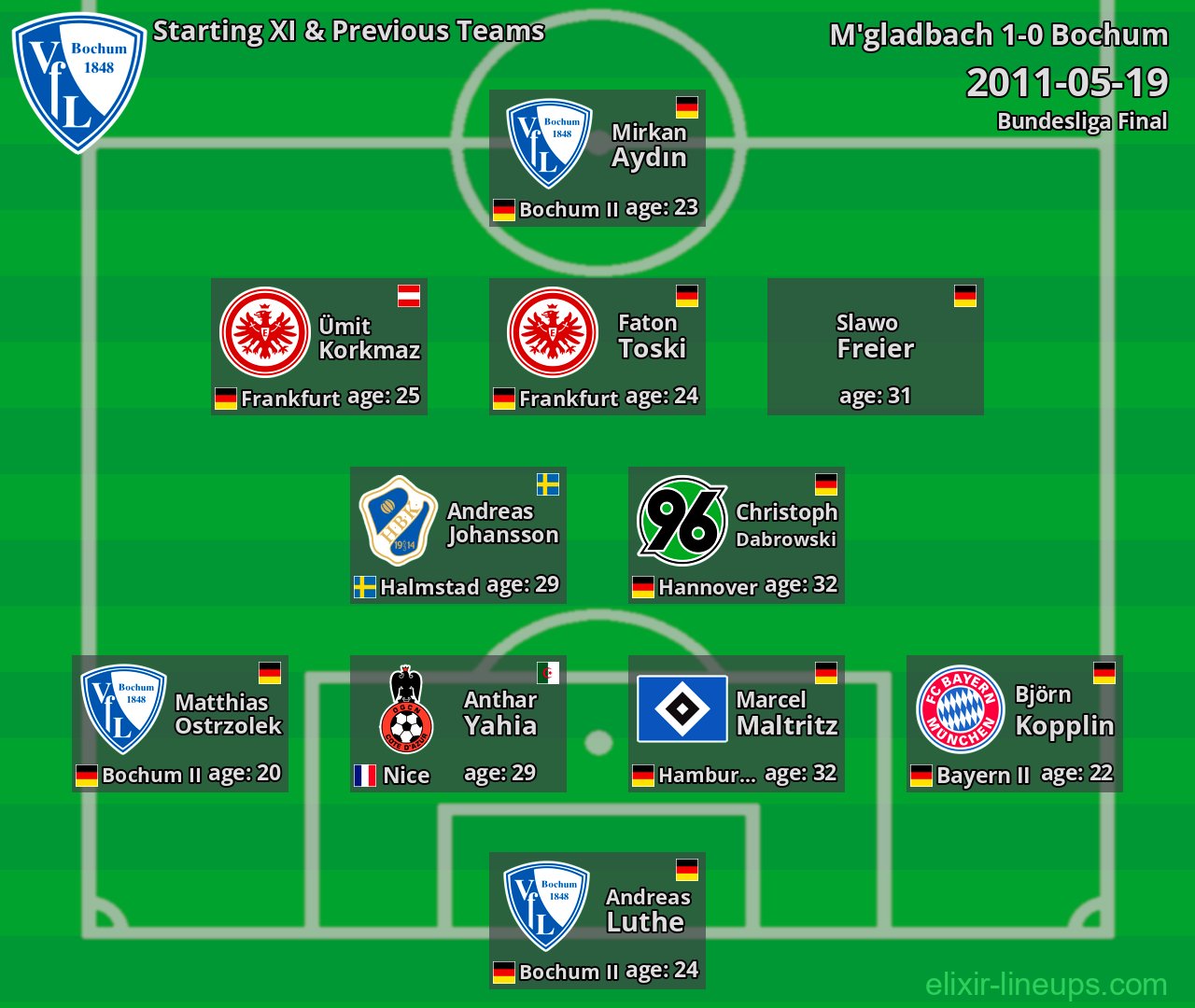 Bochum Starting XI & Previous Teams 2011-05-19