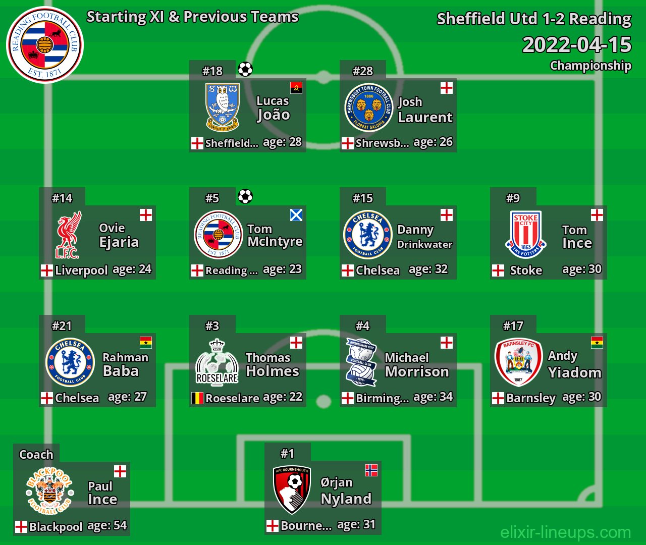 Reading Starting XI & Previous Teams 2022-04-15