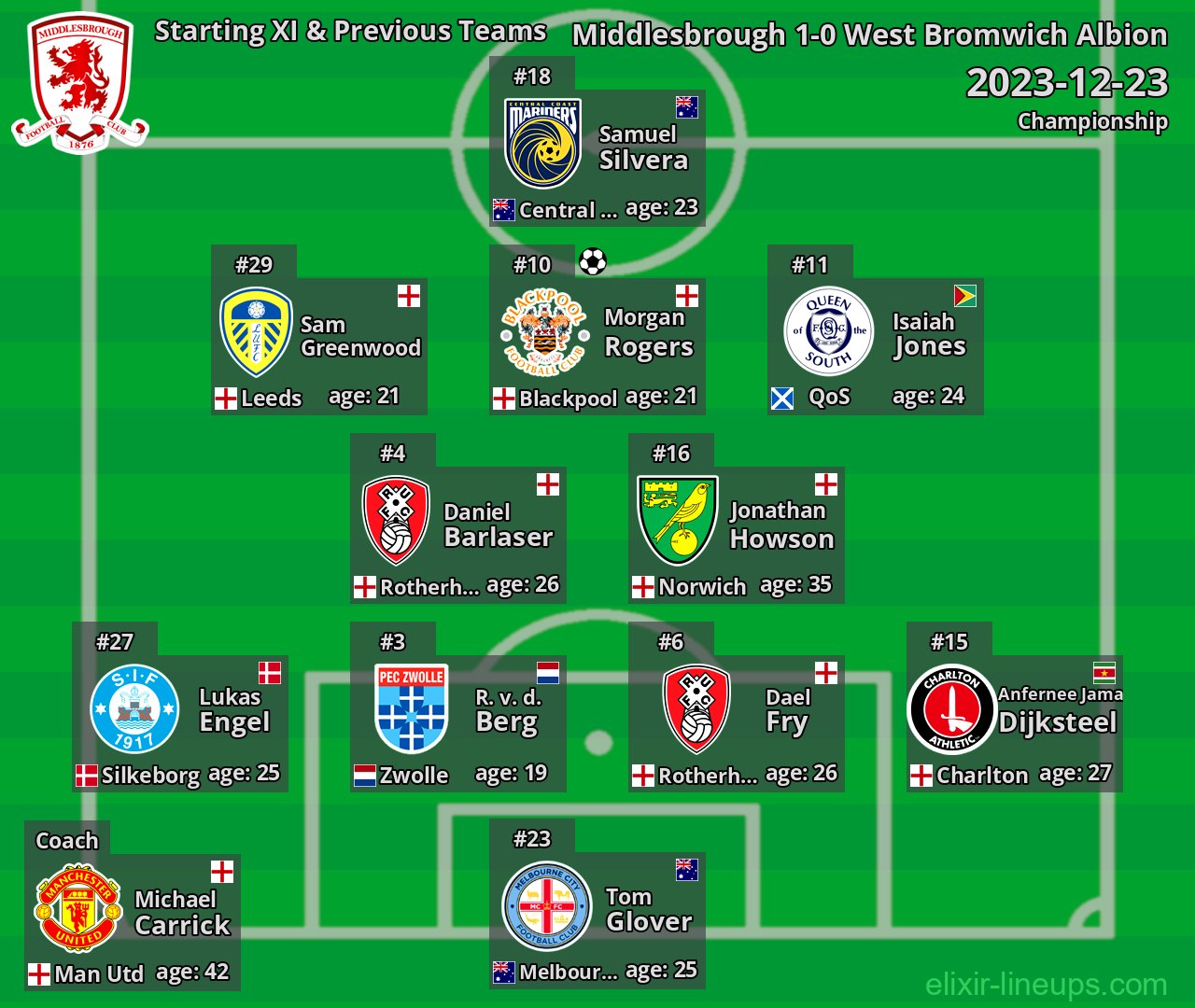 Middlesbrough Starting XI & Previous Teams 2023-12-23