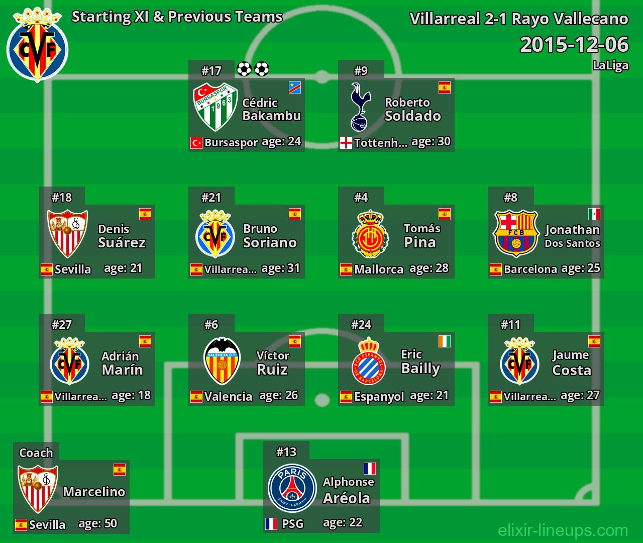 Villarreal Starting XI & Previous Teams 2015-12-06
