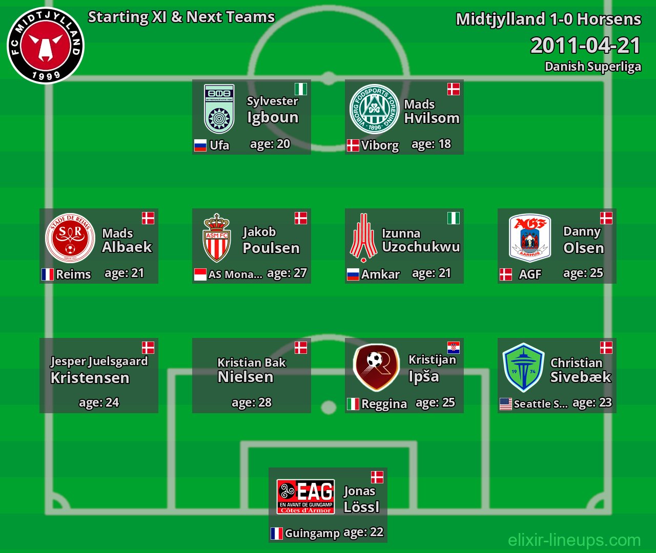 Midtjylland Starting XI & Next Teams 2011-04-21