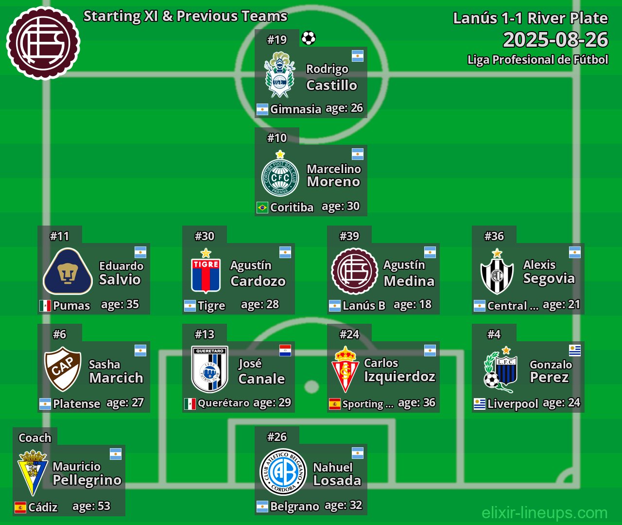 Lanús Starting XI & Previous Teams 2025-08-26