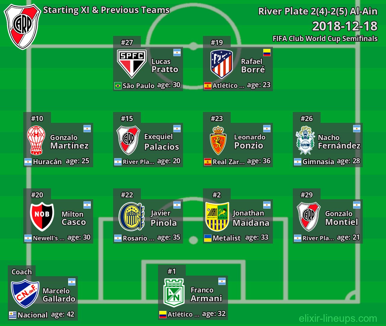 River Plate Starting XI & Previous Teams 2018-12-18