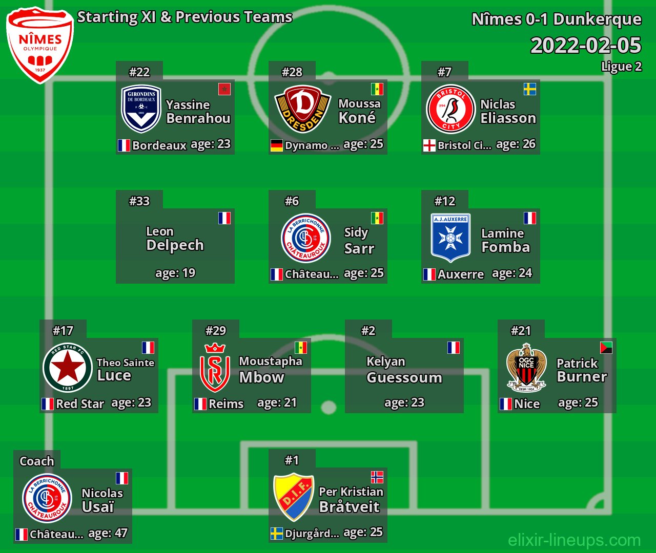 Nîmes Starting XI & Previous Teams 2022-02-05