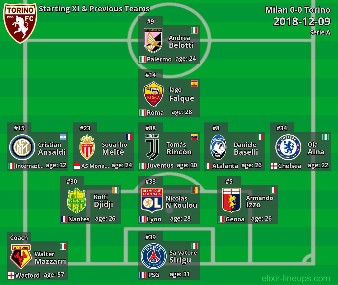 Torino Starting XI & Previous Teams 2018-12-09