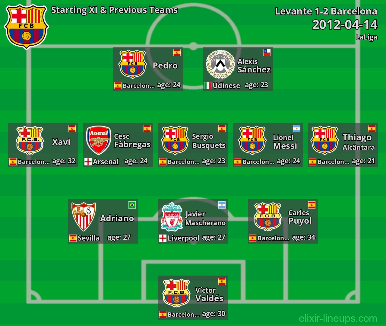 Barcelona Starting XI & Previous Teams 2012-04-14