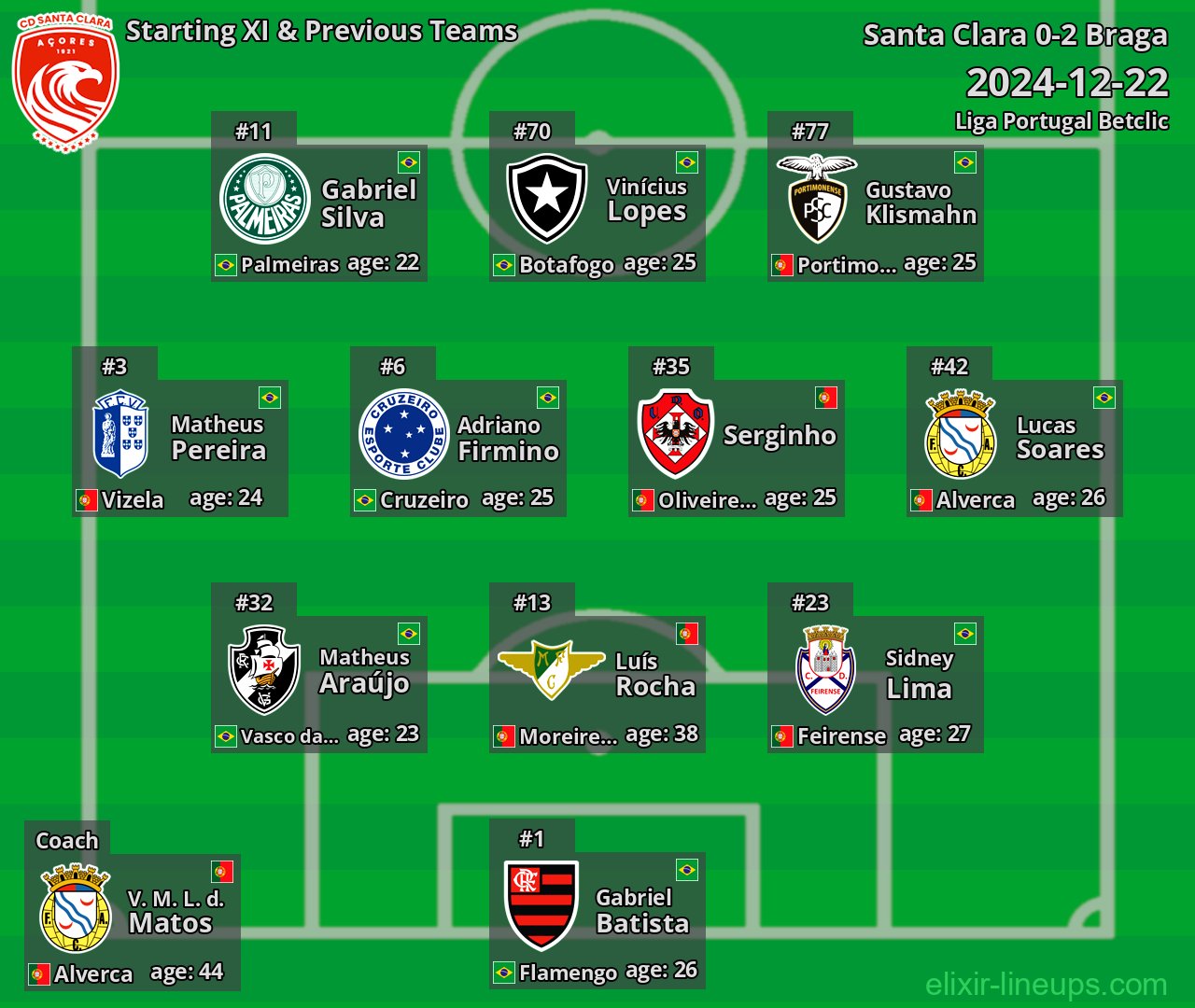 Santa Clara Starting XI & Previous Teams 2024-12-22