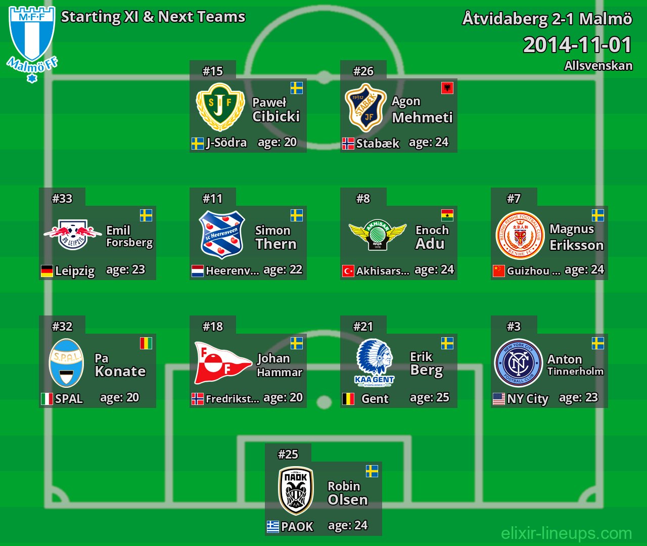 Malmö Starting XI & Next Teams 2014-11-01