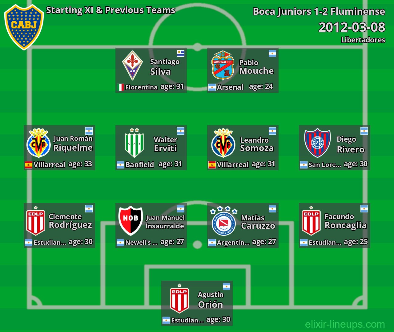 Boca Juniors Starting XI & Previous Teams 2012-03-08