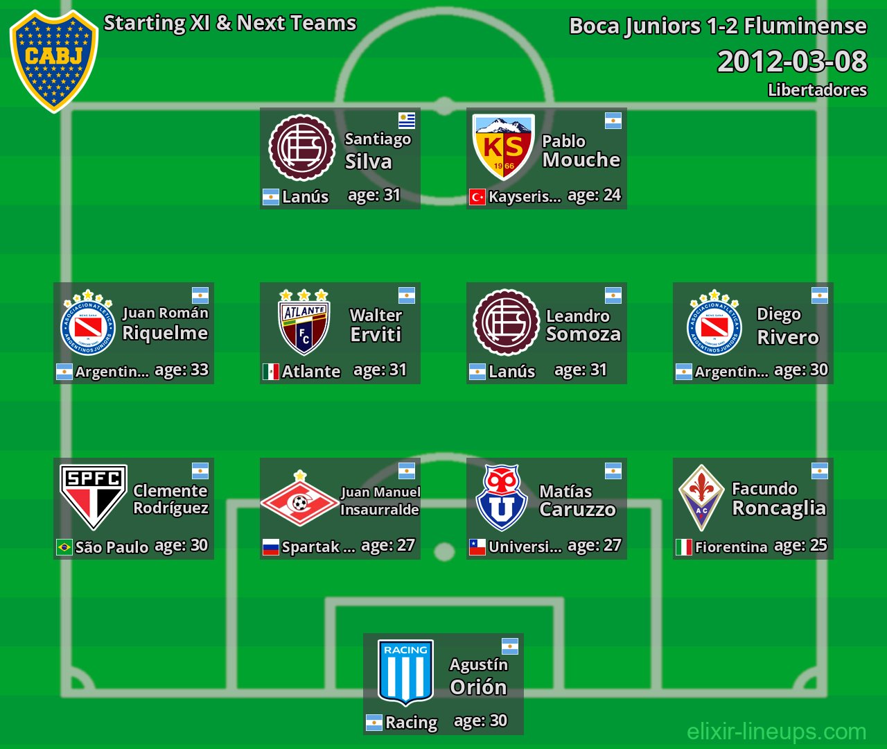 Boca Juniors Starting XI & Next Teams 2012-03-08