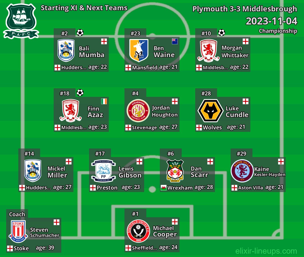 Plymouth Starting XI & Next Teams 2023-11-04