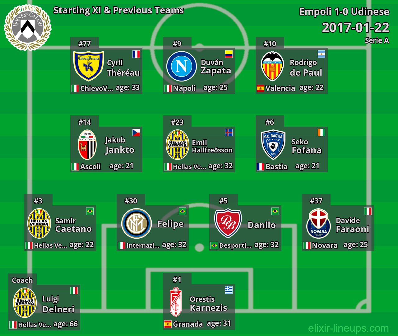 Udinese Starting XI & Previous Teams 2017-01-22