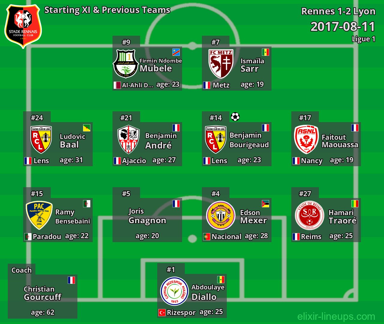 Rennes Starting XI & Previous Teams 2017-08-11
