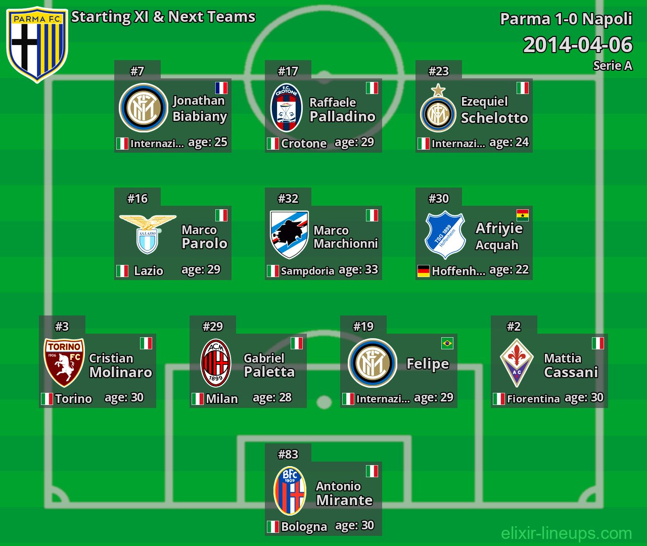 Parma Starting XI & Next Teams 2014-04-06