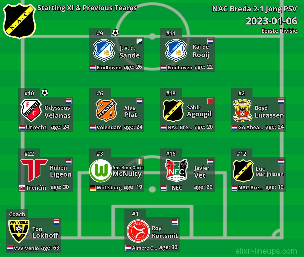 NAC Breda Starting XI & Previous Teams 2023-01-06
