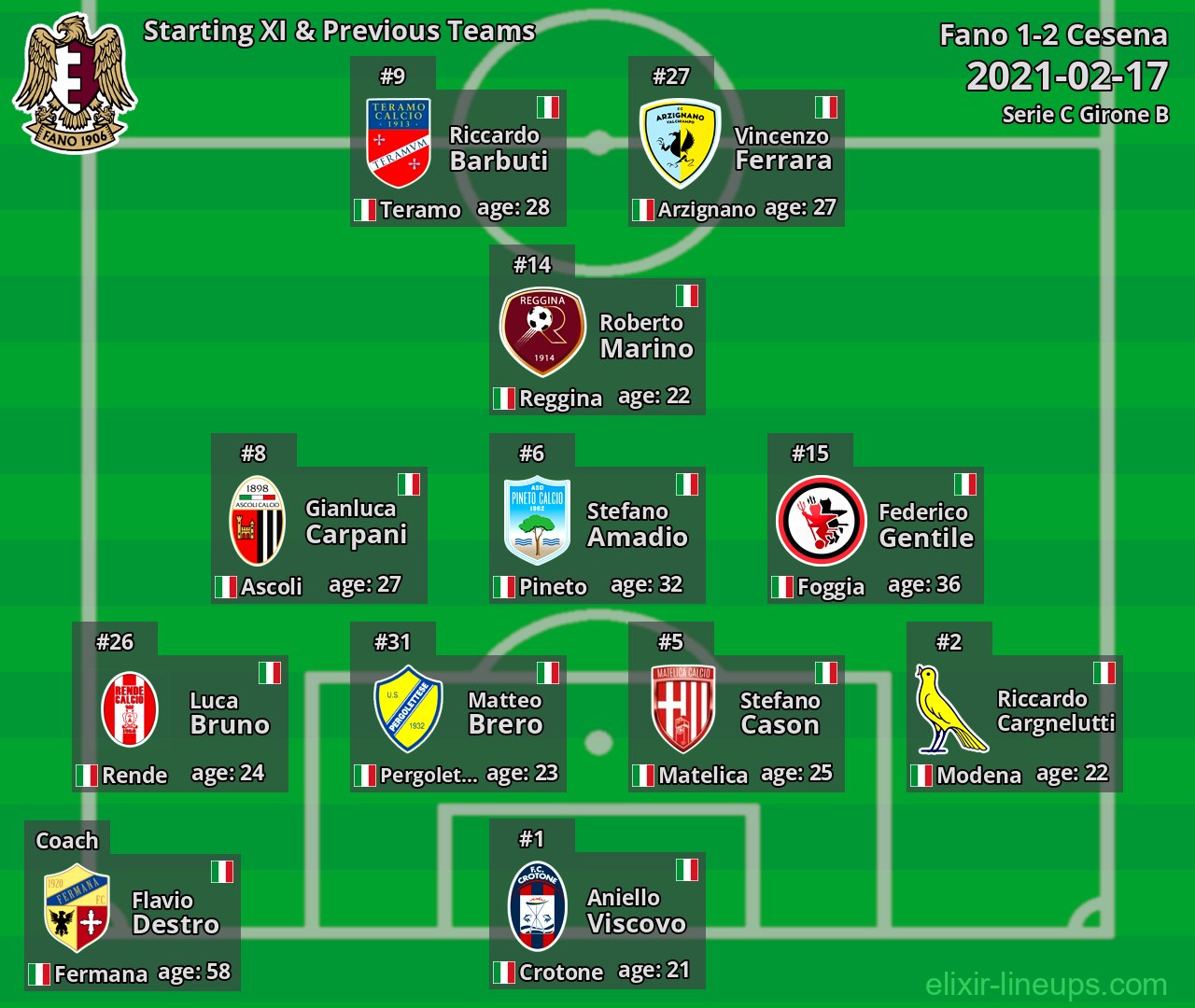 Fano Starting XI & Previous Teams 2021-02-17