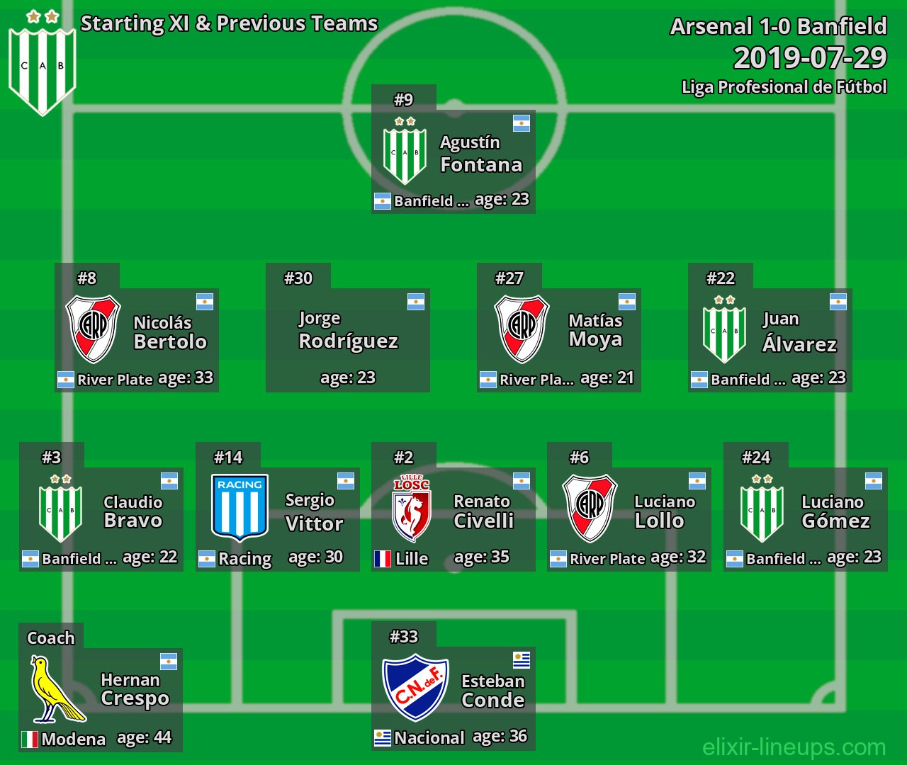 Banfield Starting XI & Previous Teams 2019-07-29