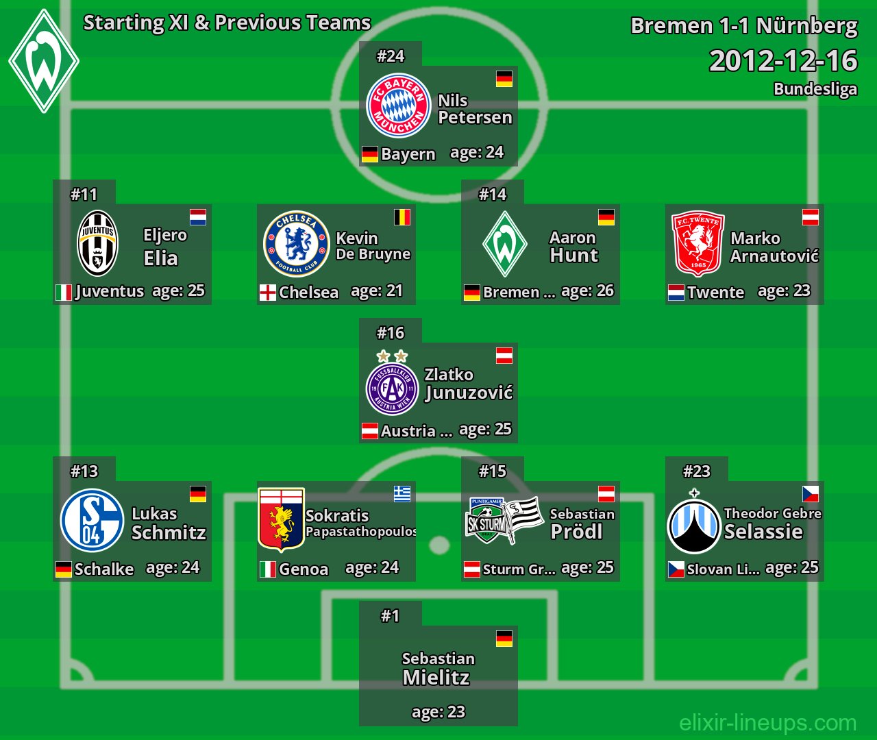 Bremen Starting XI & Previous Teams 2012-12-16