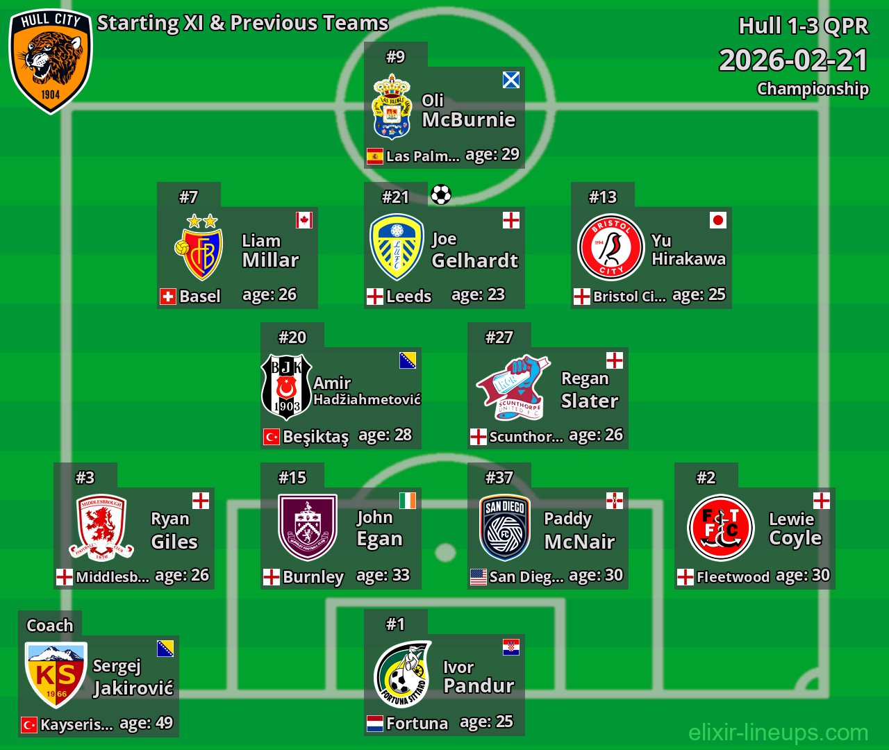 Hull Starting XI & Previous Teams 2026-02-21