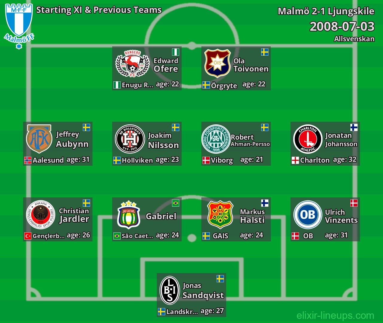 Malmö Starting XI & Previous Teams 2008-07-03