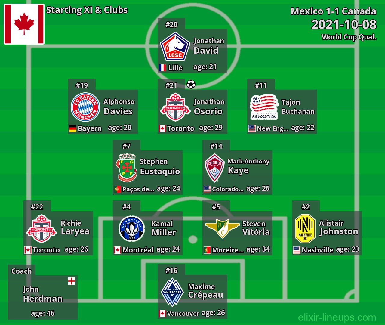 Canada Starting XI 2021-10-08