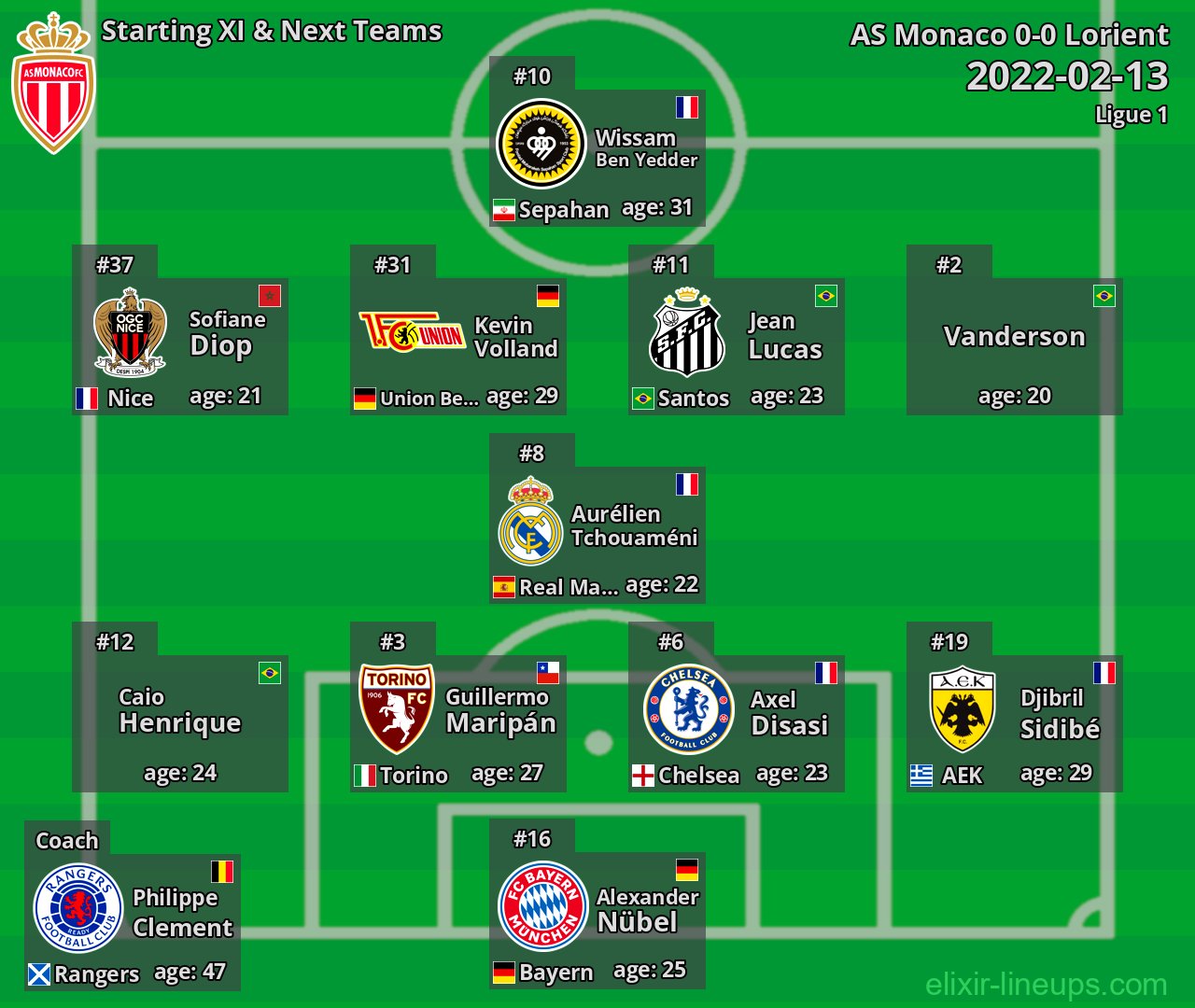 AS Monaco Starting XI & Next Teams 2022-02-13