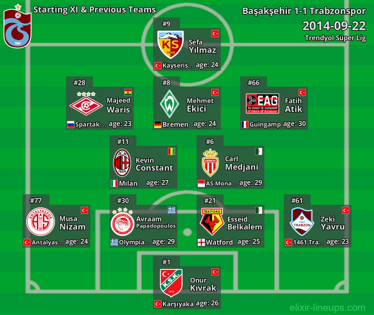 Trabzonspor Starting XI & Previous Teams 2014-09-22