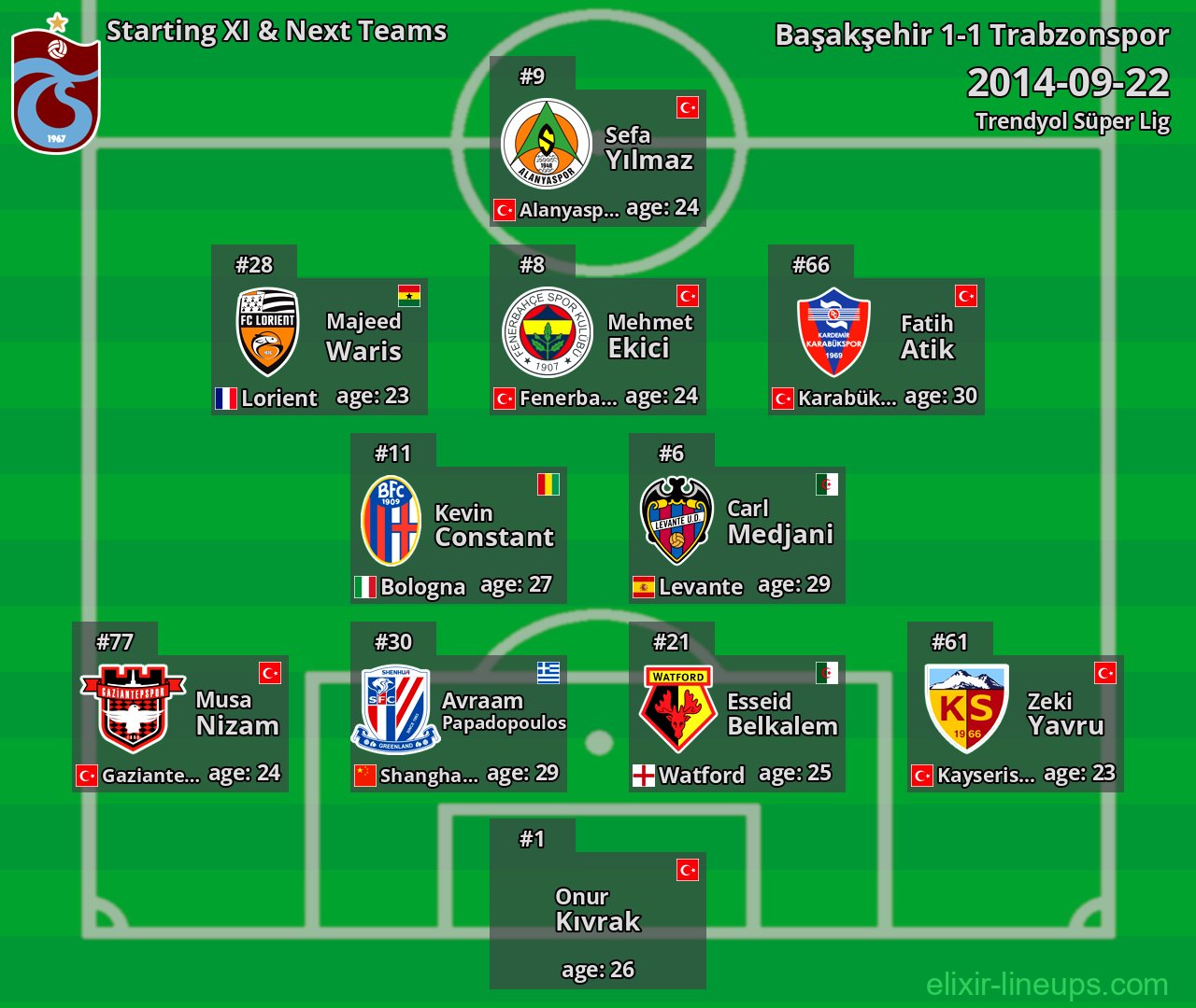 Trabzonspor Starting XI & Next Teams 2014-09-22