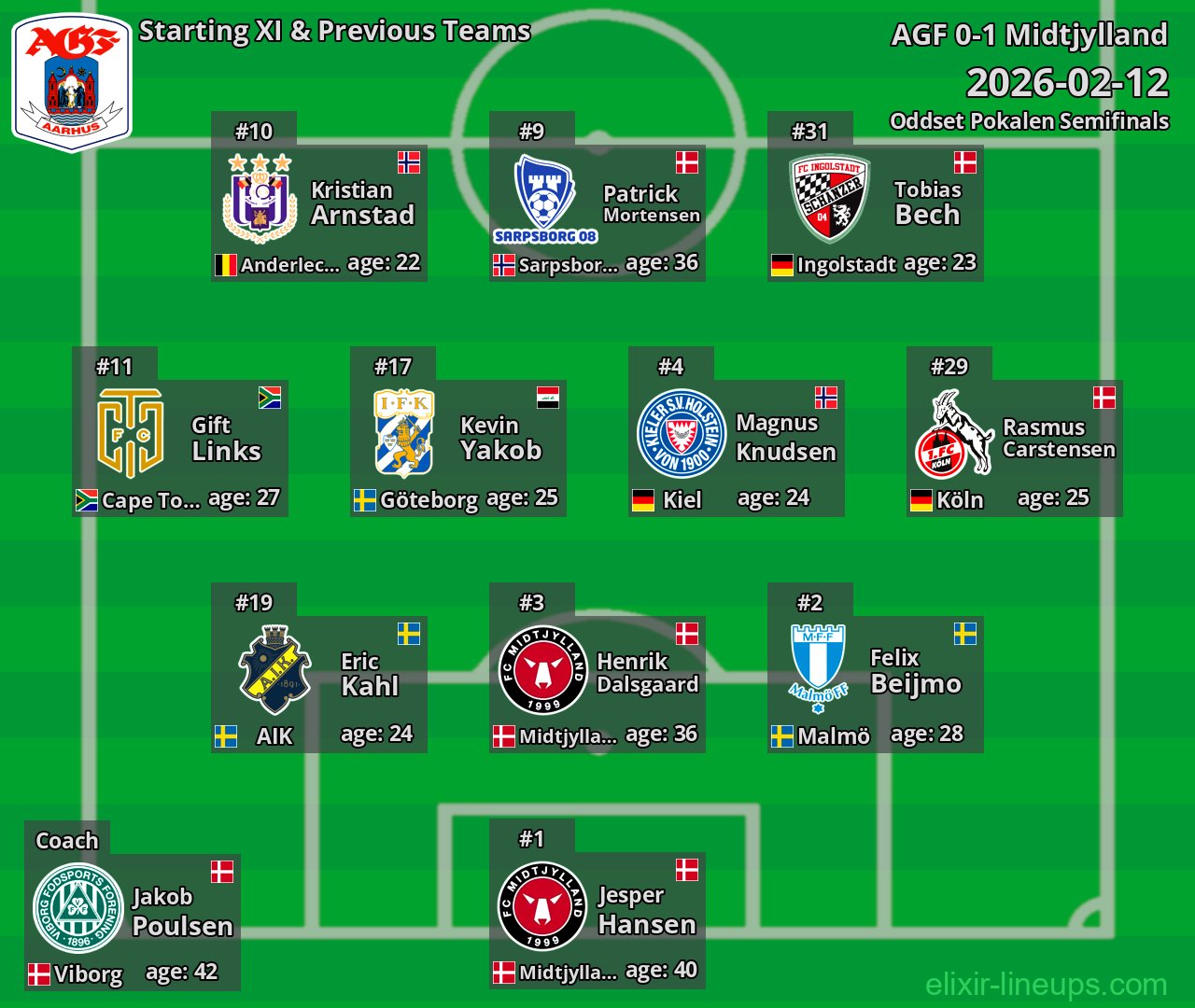 AGF Starting XI & Previous Teams 2026-02-12