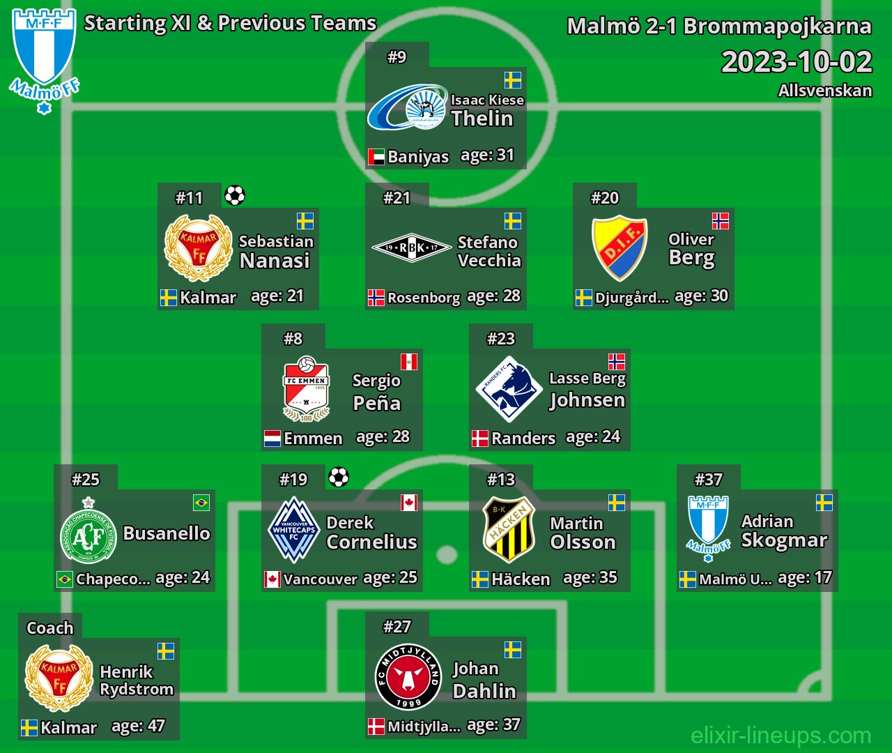 Malmö Starting XI & Previous Teams 2023-10-02