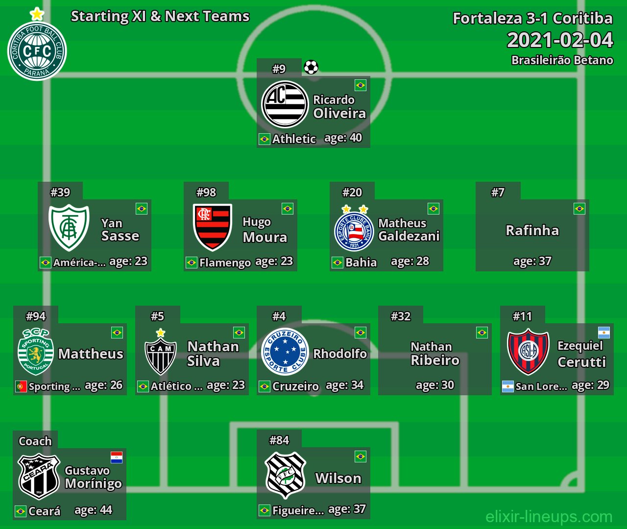 Coritiba Starting XI & Next Teams 2021-02-04