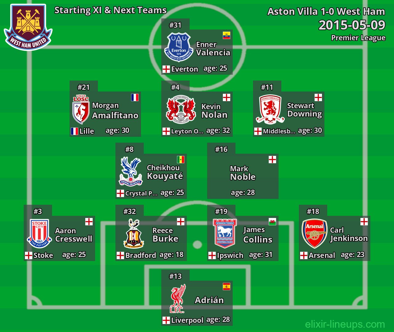 West Ham Starting XI & Next Teams 2015-05-09