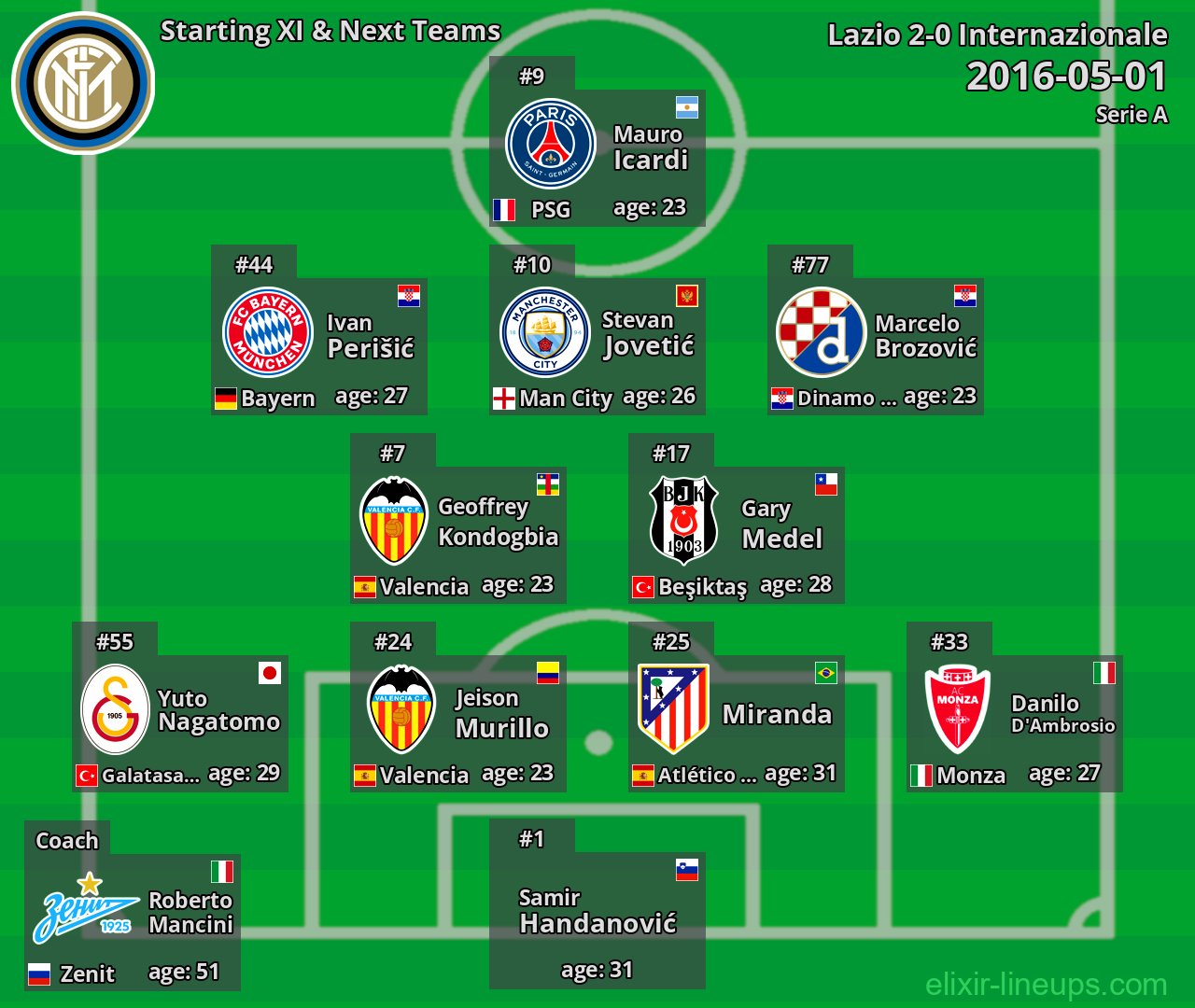 Internazionale Starting XI & Next Teams 2016-05-01