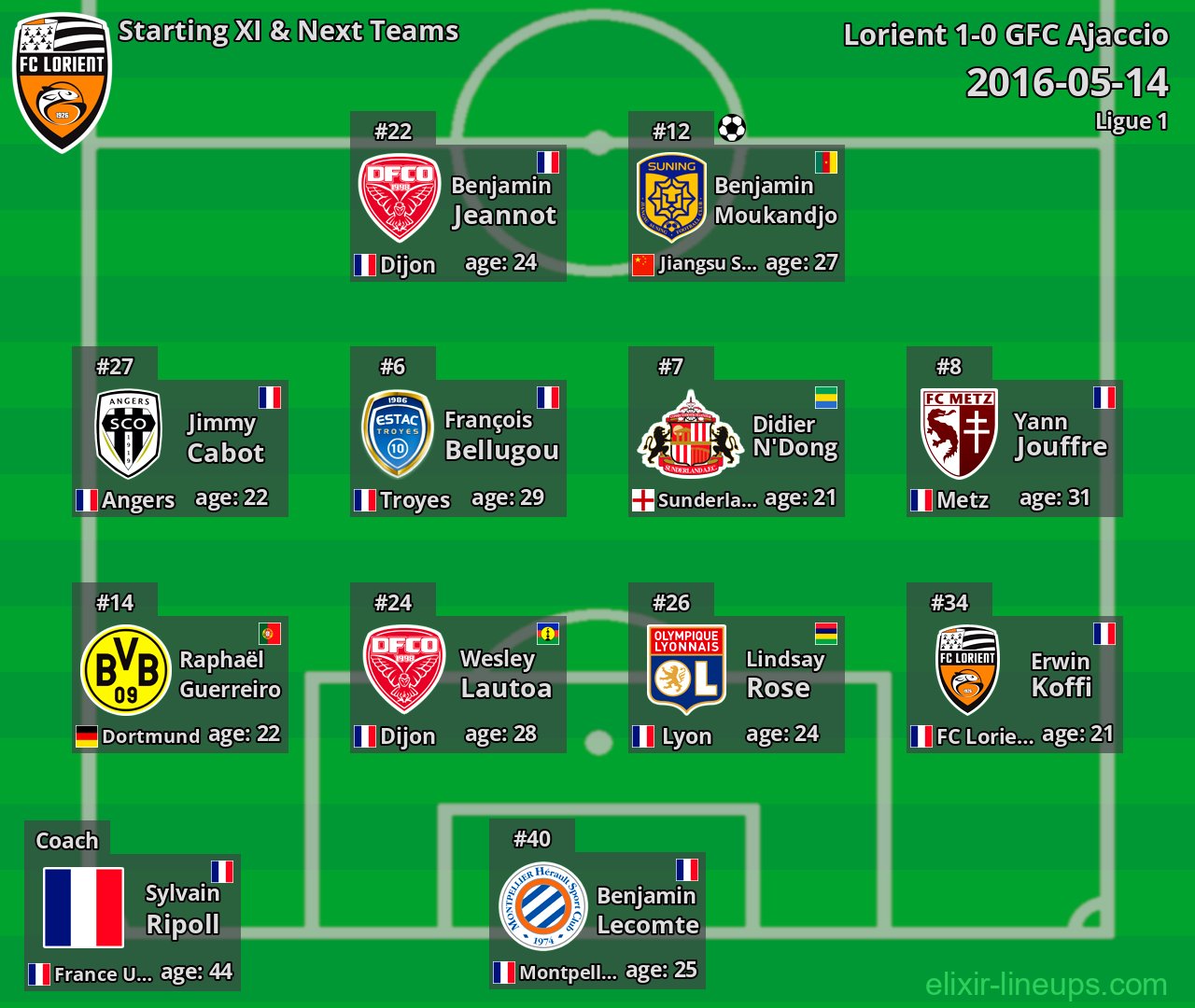 Lorient Starting XI & Next Teams 2016-05-14
