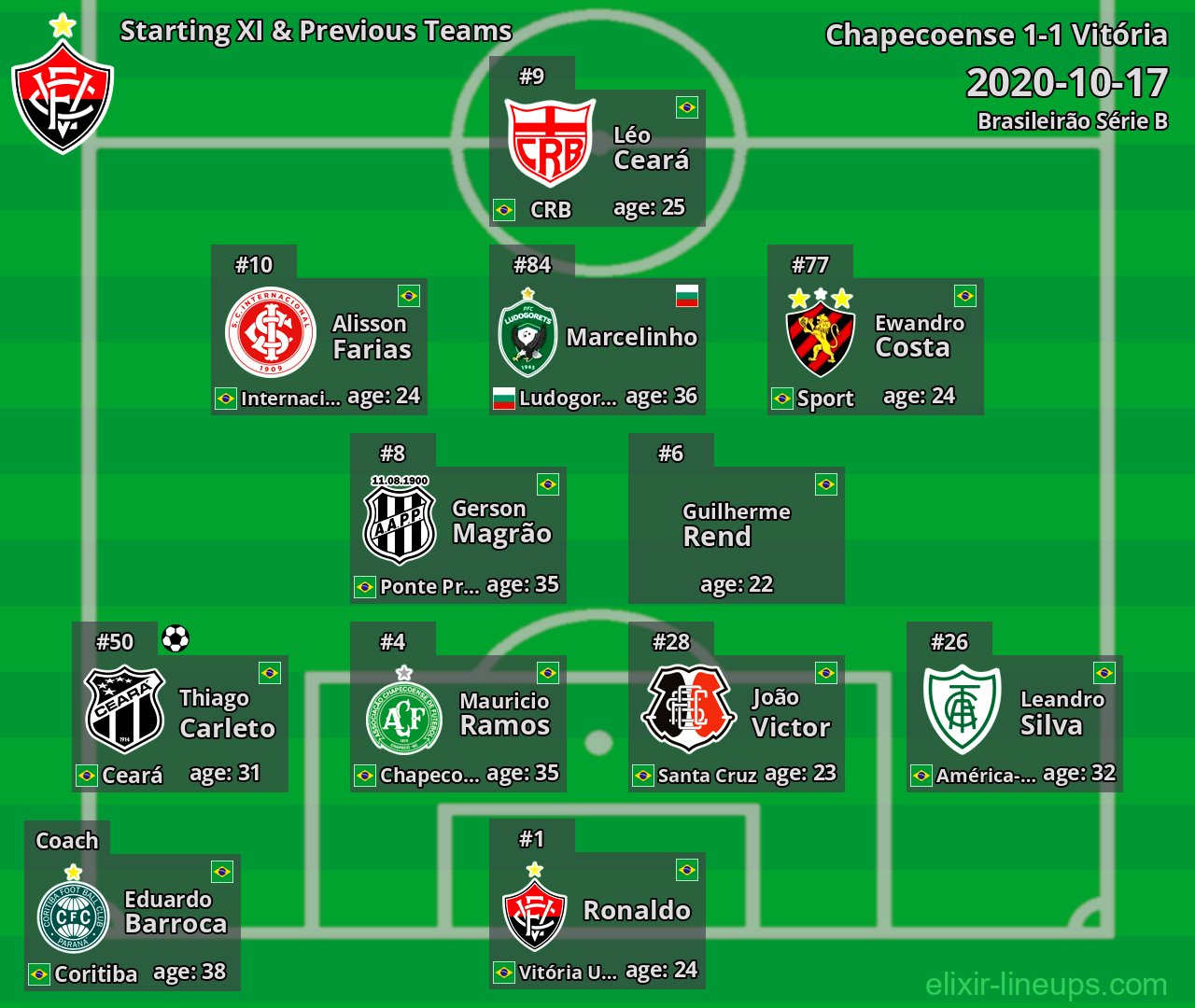 Vitória Starting XI & Previous Teams 2020-10-17