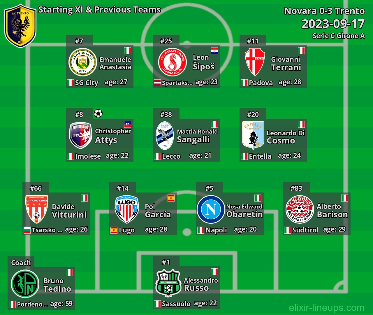 Trento Starting XI & Previous Teams 2023-09-17